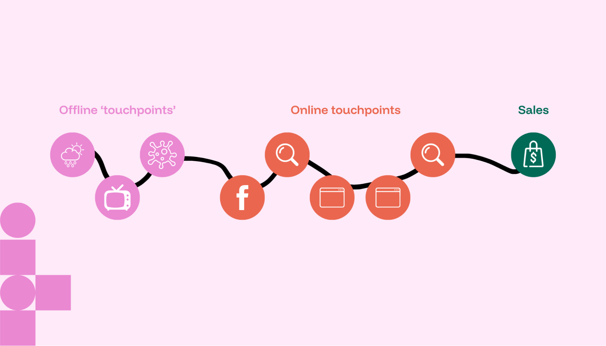 A series of customer touchpoints in a row